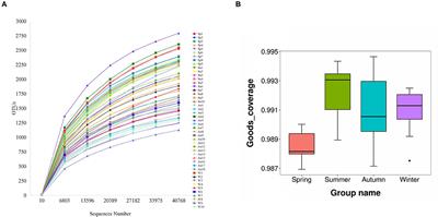 Skin Microbiota of the Captive Giant Panda (Ailuropoda Melanoleuca) and the Distribution of Opportunistic Skin Disease-Associated Bacteria in Different Seasons